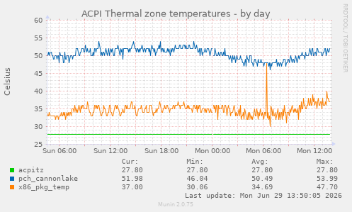 ACPI Thermal zone temperatures