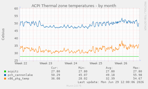 ACPI Thermal zone temperatures