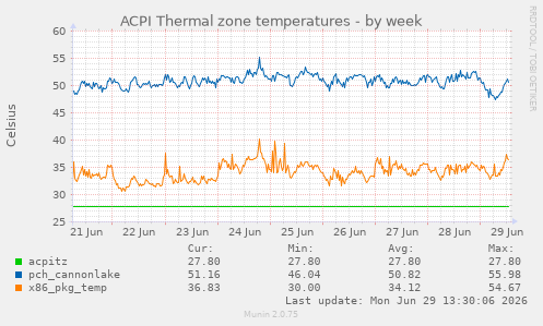 ACPI Thermal zone temperatures