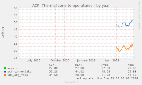 ACPI Thermal zone temperatures