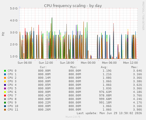 CPU frequency scaling