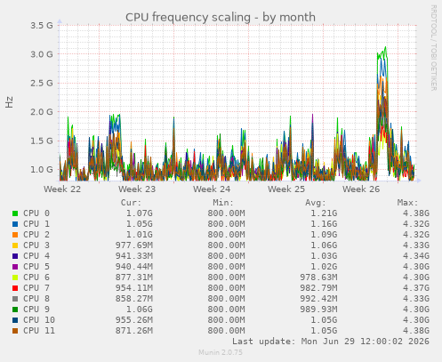 CPU frequency scaling