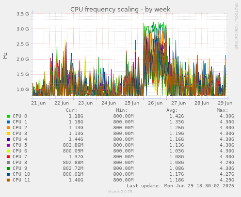 CPU frequency scaling