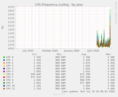 CPU frequency scaling