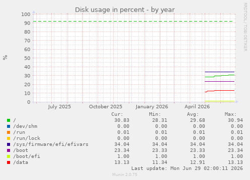 Disk usage in percent
