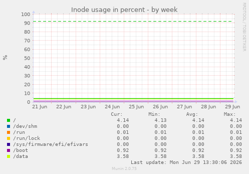 Inode usage in percent