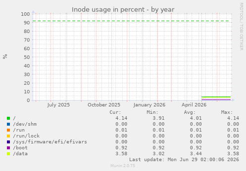 Inode usage in percent