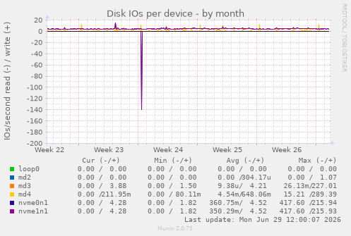 Disk IOs per device