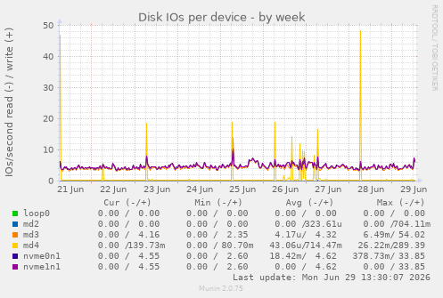 Disk IOs per device