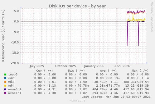 Disk IOs per device