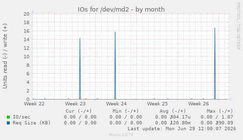 IOs for /dev/md2