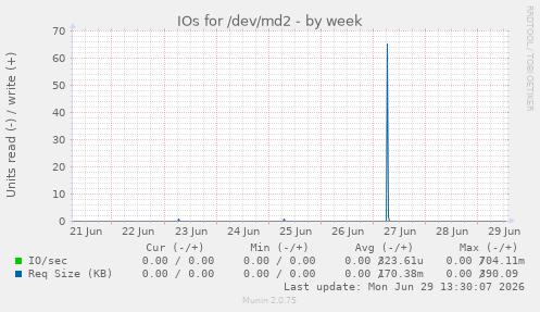 IOs for /dev/md2