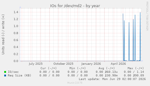 IOs for /dev/md2