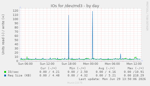 IOs for /dev/md3