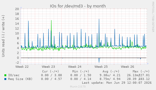 IOs for /dev/md3