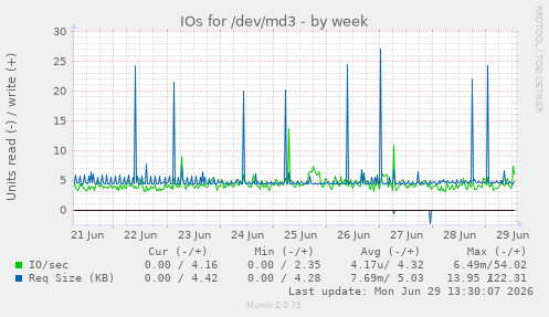 IOs for /dev/md3