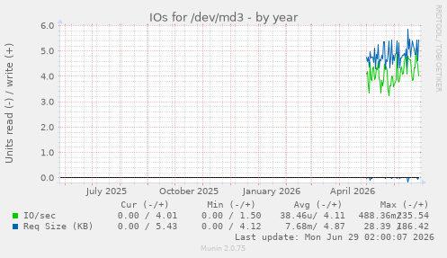 IOs for /dev/md3