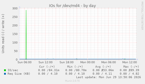 IOs for /dev/md4