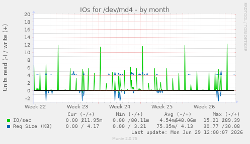 IOs for /dev/md4