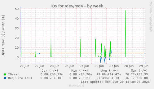IOs for /dev/md4