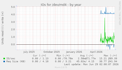IOs for /dev/md4