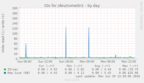 IOs for /dev/nvme0n1