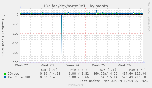 IOs for /dev/nvme0n1