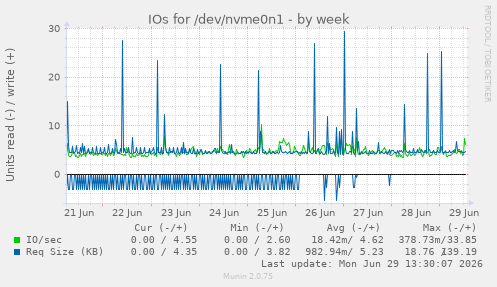 IOs for /dev/nvme0n1
