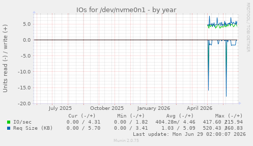 IOs for /dev/nvme0n1