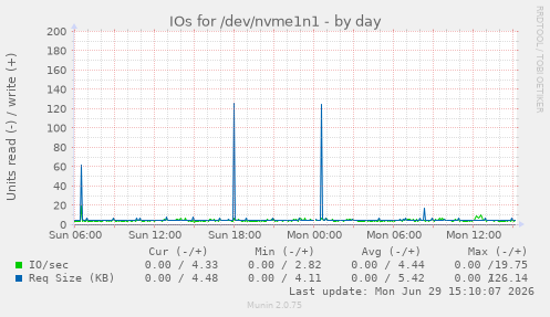 IOs for /dev/nvme1n1