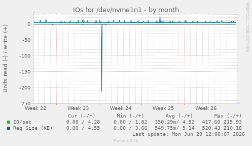 IOs for /dev/nvme1n1
