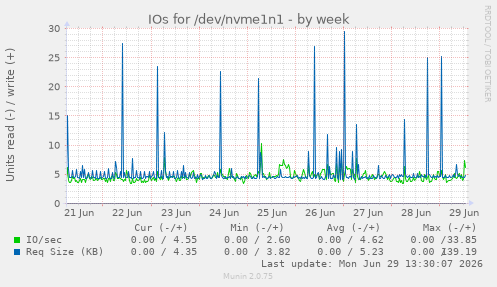 IOs for /dev/nvme1n1