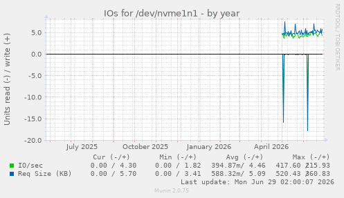IOs for /dev/nvme1n1