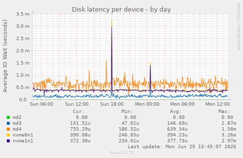 Disk latency per device