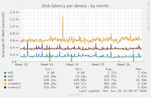 Disk latency per device