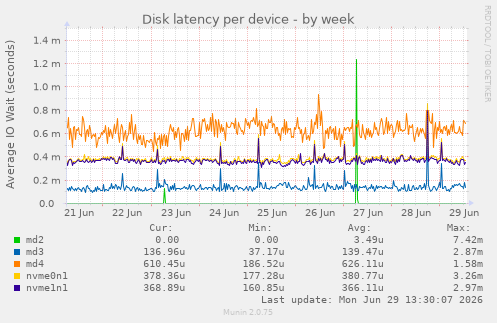 Disk latency per device