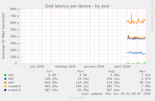 Disk latency per device