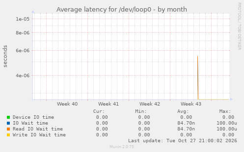 Average latency for /dev/loop0
