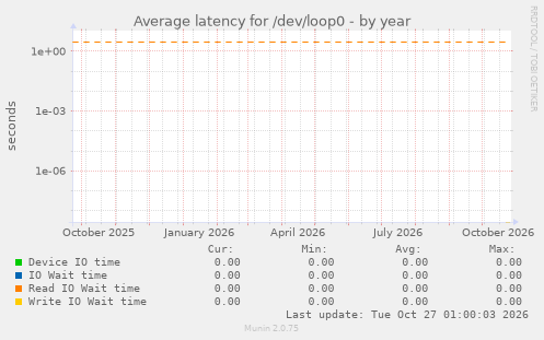Average latency for /dev/loop0