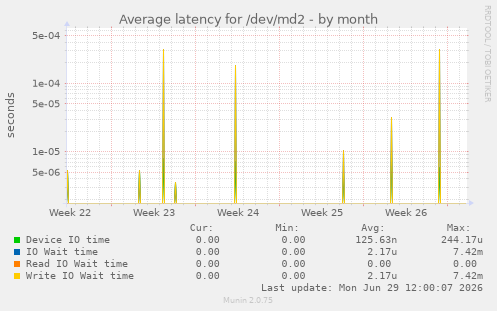 Average latency for /dev/md2