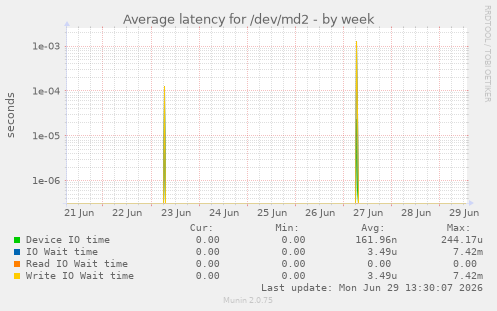 Average latency for /dev/md2