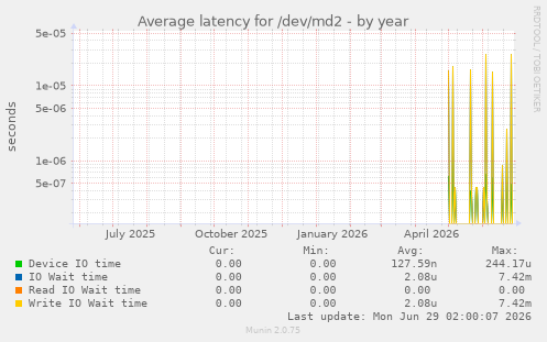 Average latency for /dev/md2