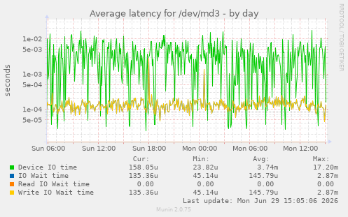 Average latency for /dev/md3