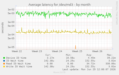 Average latency for /dev/md3