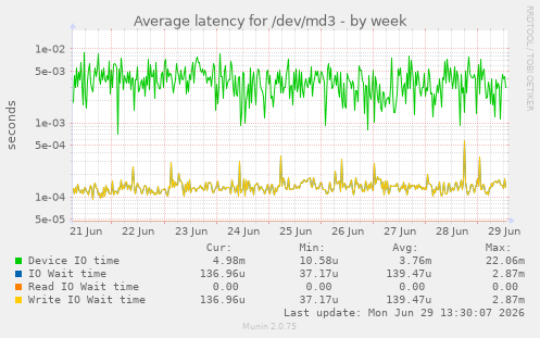 Average latency for /dev/md3