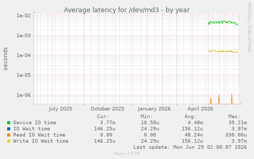 Average latency for /dev/md3