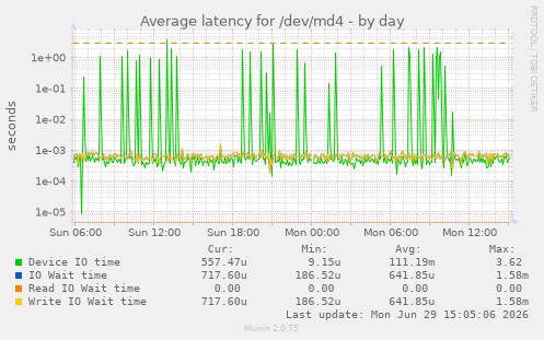 Average latency for /dev/md4