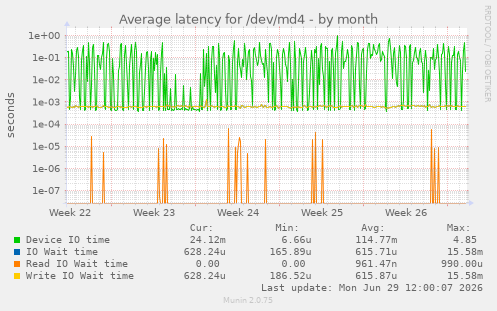 Average latency for /dev/md4