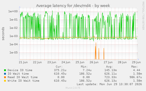 Average latency for /dev/md4