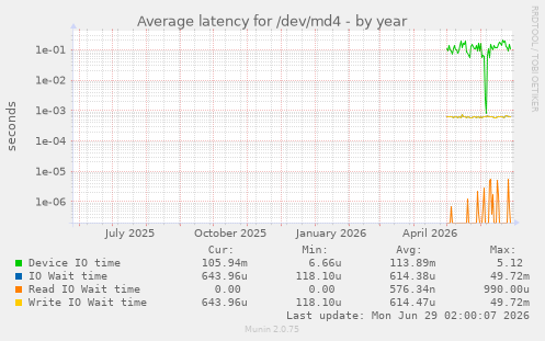 Average latency for /dev/md4